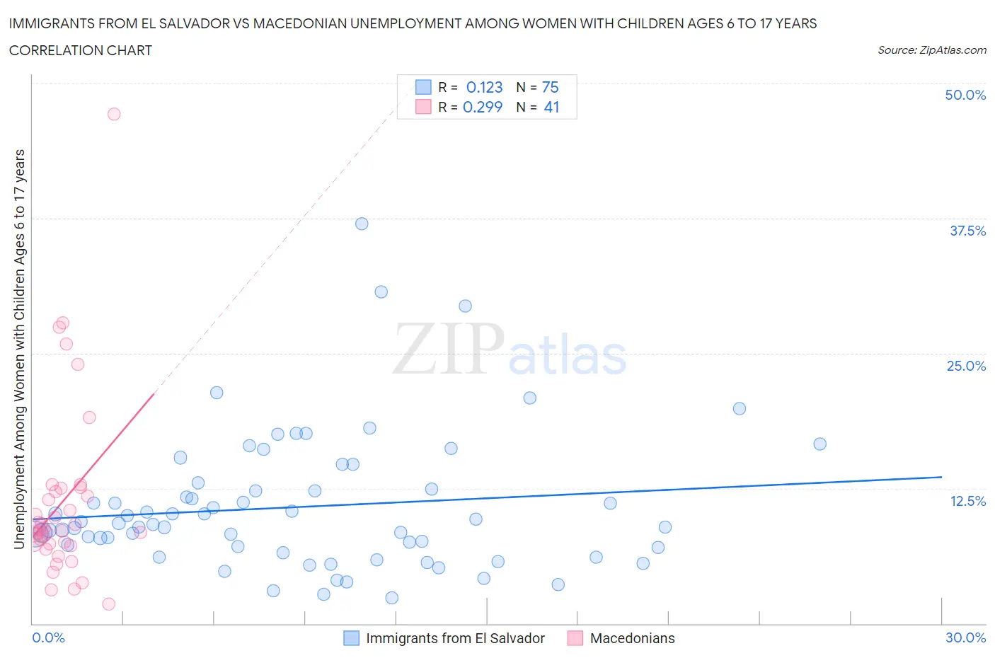 Immigrants from El Salvador vs Macedonian Unemployment Among Women with Children Ages 6 to 17 years