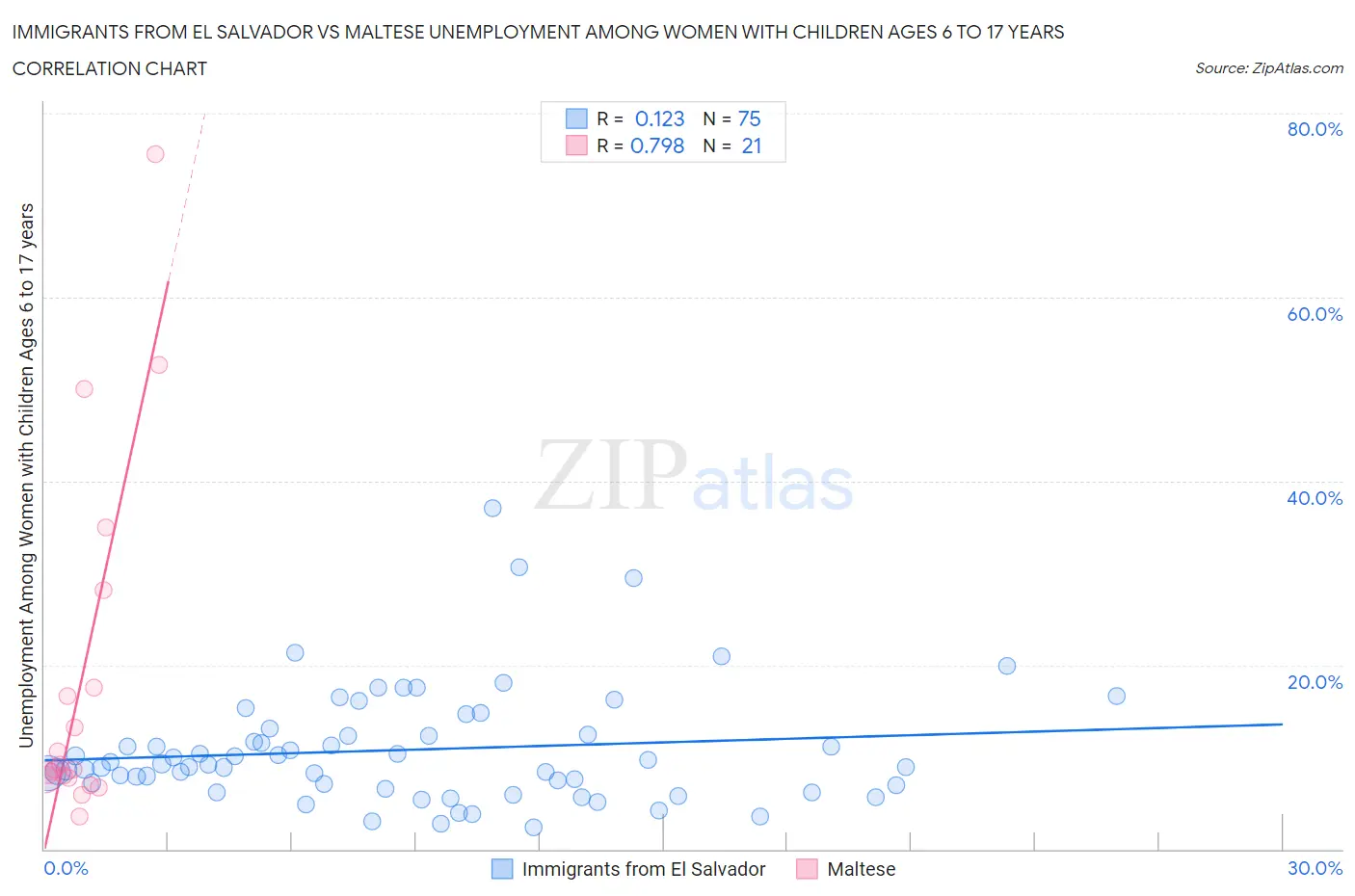 Immigrants from El Salvador vs Maltese Unemployment Among Women with Children Ages 6 to 17 years