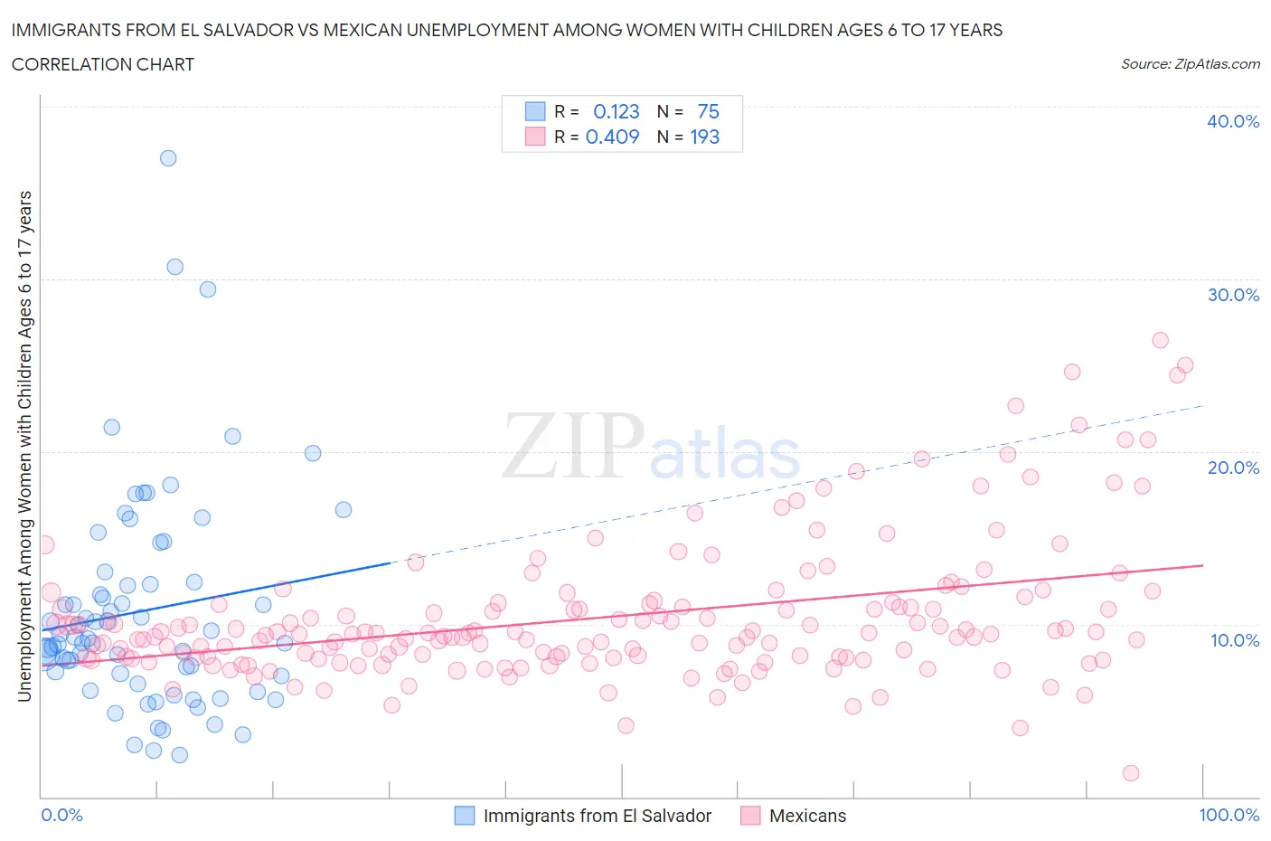 Immigrants from El Salvador vs Mexican Unemployment Among Women with Children Ages 6 to 17 years