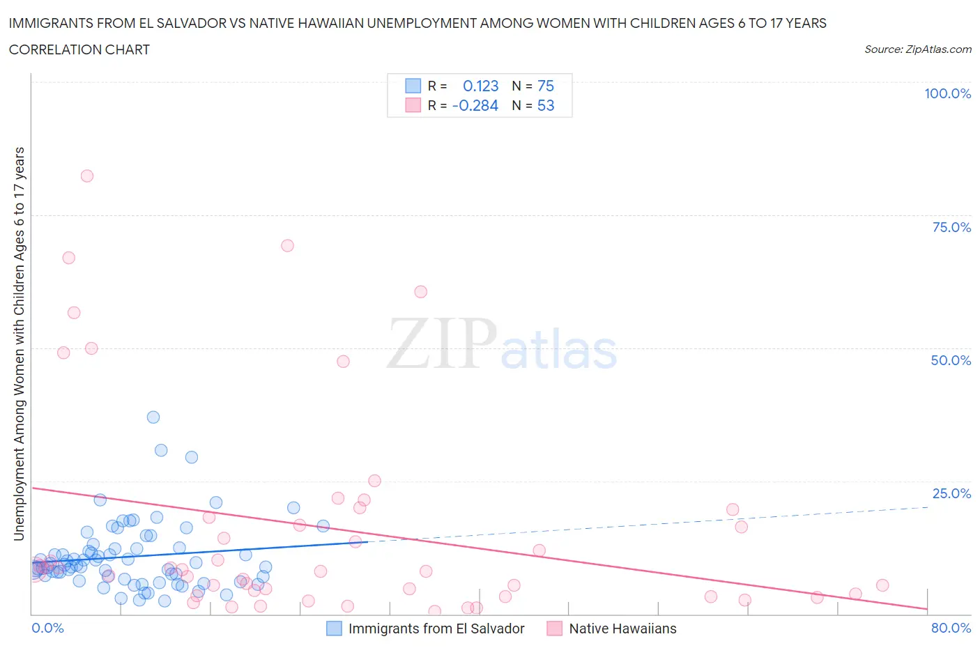 Immigrants from El Salvador vs Native Hawaiian Unemployment Among Women with Children Ages 6 to 17 years