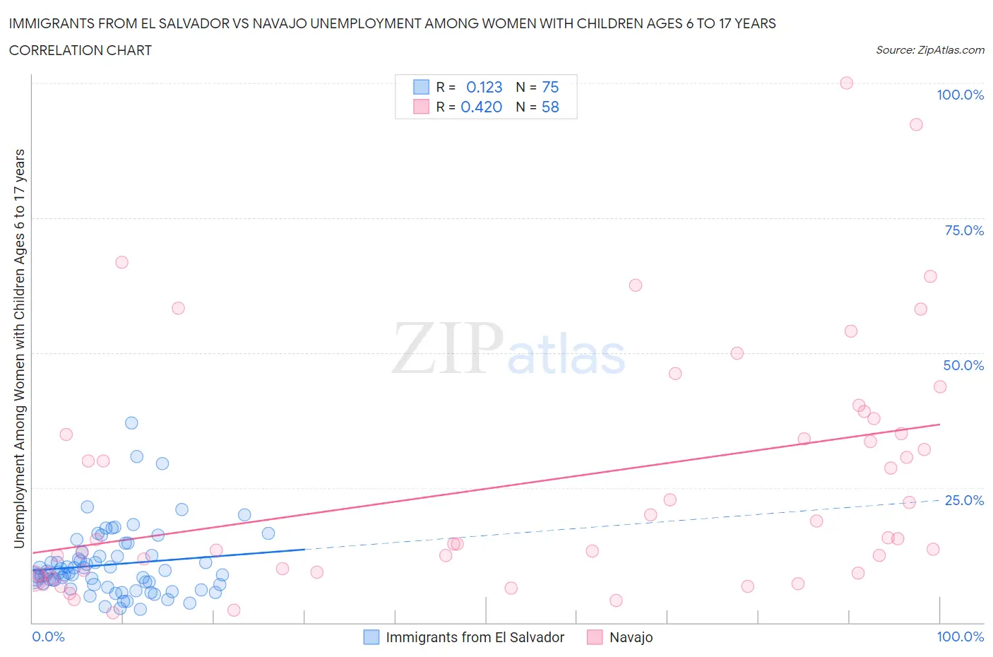 Immigrants from El Salvador vs Navajo Unemployment Among Women with Children Ages 6 to 17 years