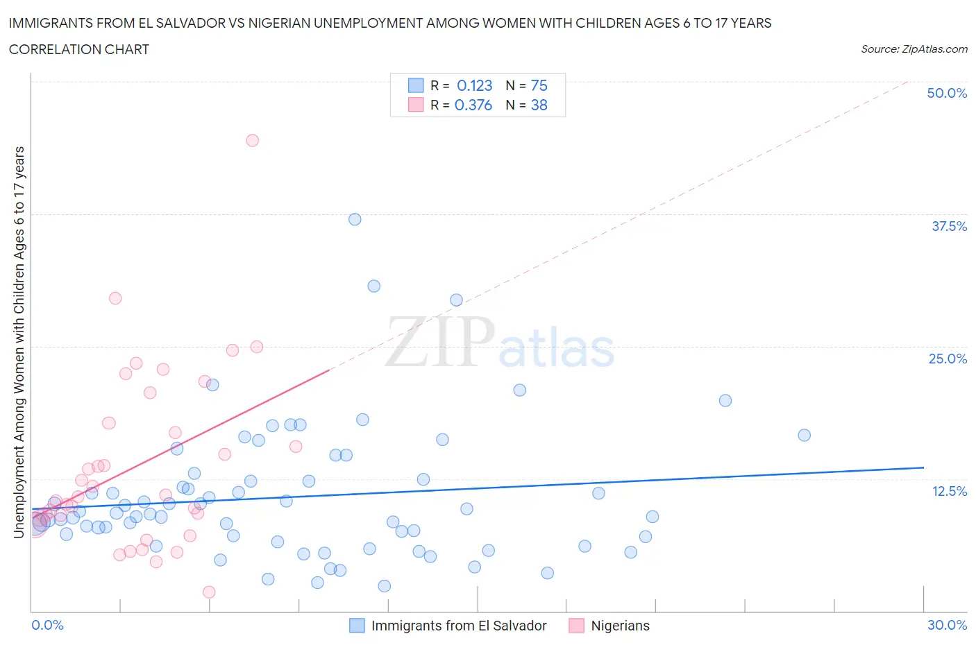 Immigrants from El Salvador vs Nigerian Unemployment Among Women with Children Ages 6 to 17 years