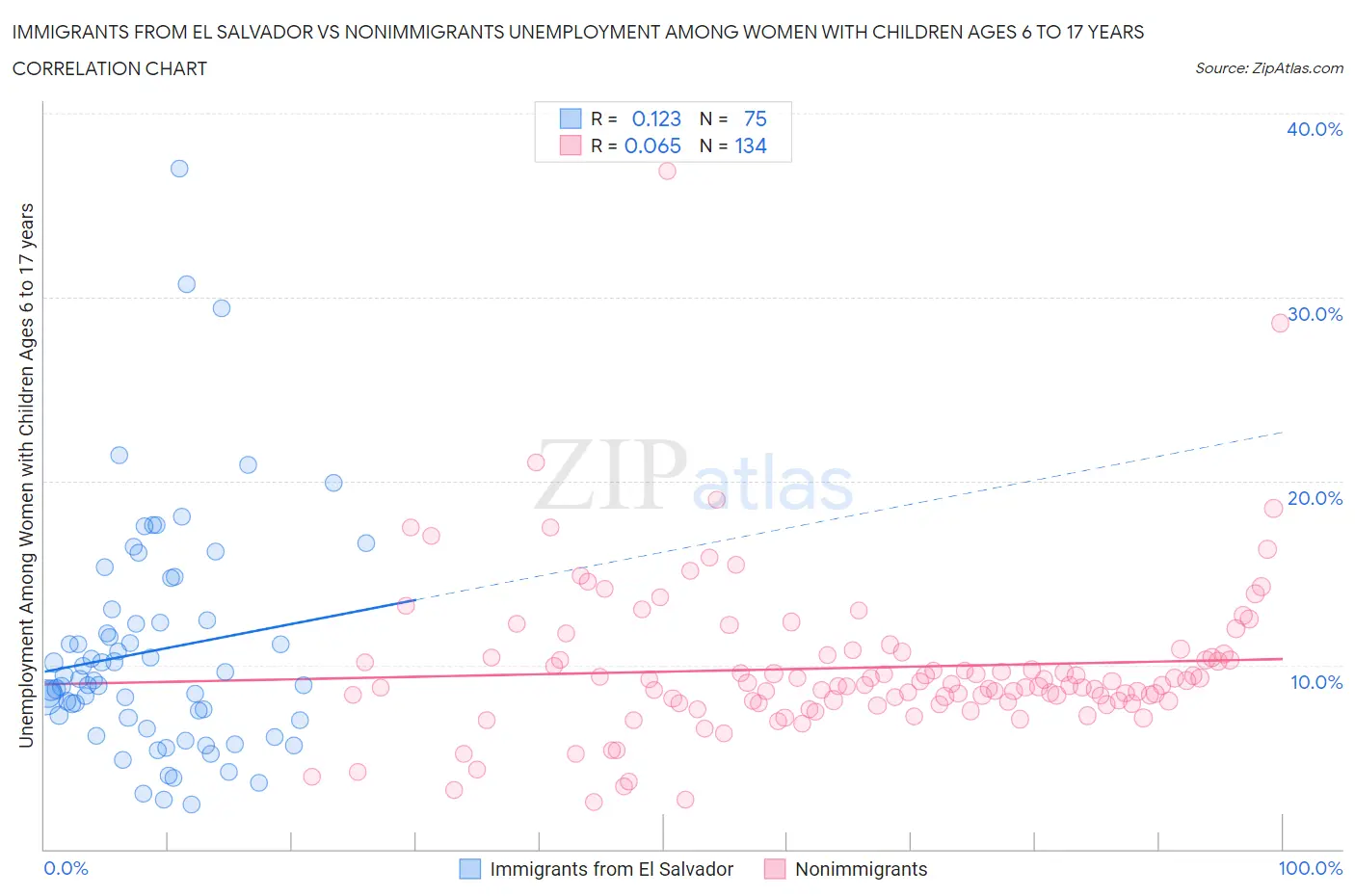 Immigrants from El Salvador vs Nonimmigrants Unemployment Among Women with Children Ages 6 to 17 years