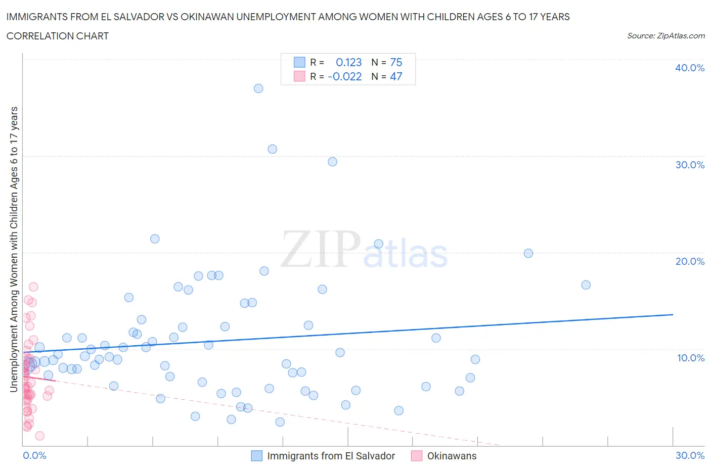 Immigrants from El Salvador vs Okinawan Unemployment Among Women with Children Ages 6 to 17 years