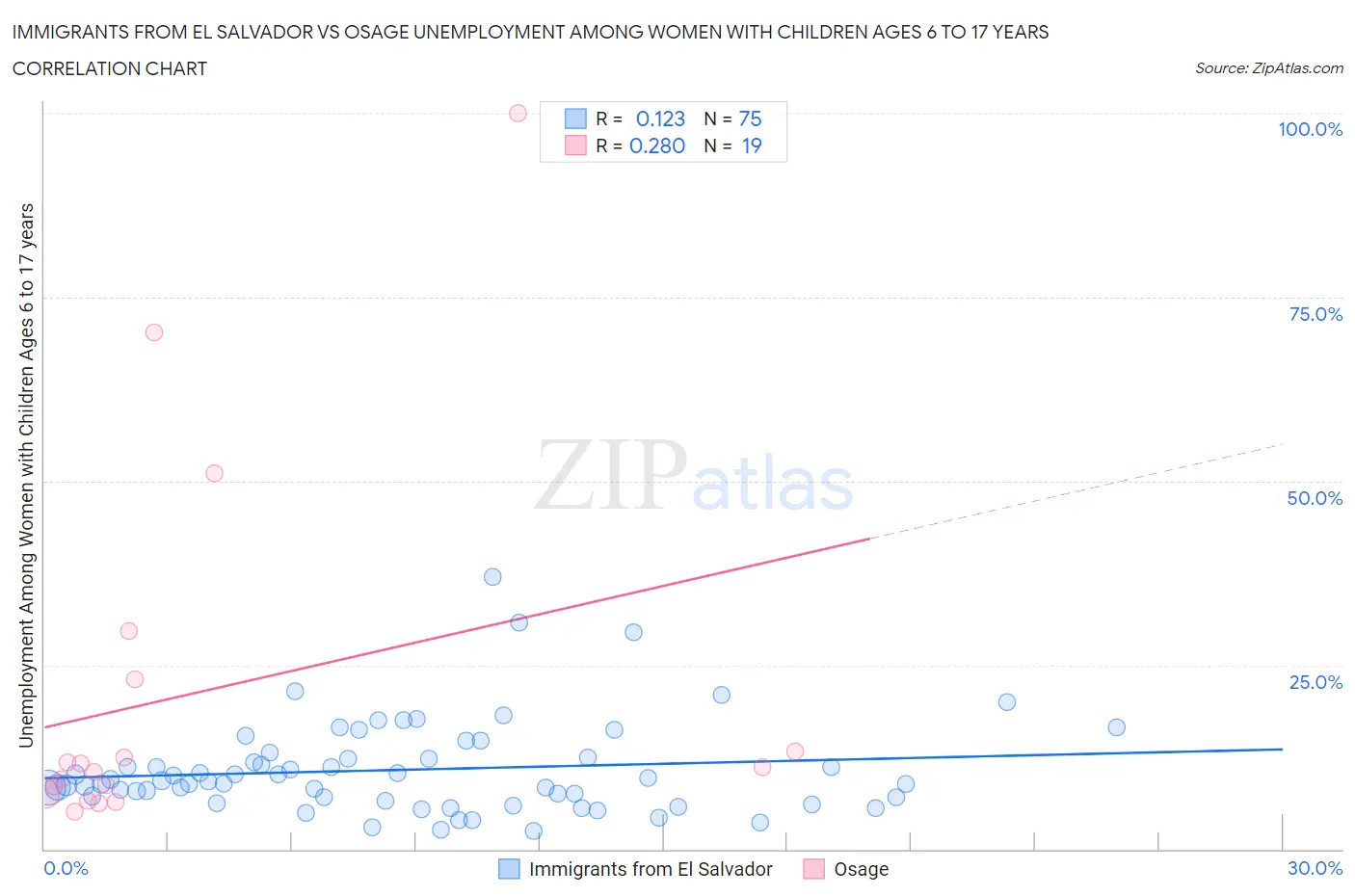 Immigrants from El Salvador vs Osage Unemployment Among Women with Children Ages 6 to 17 years