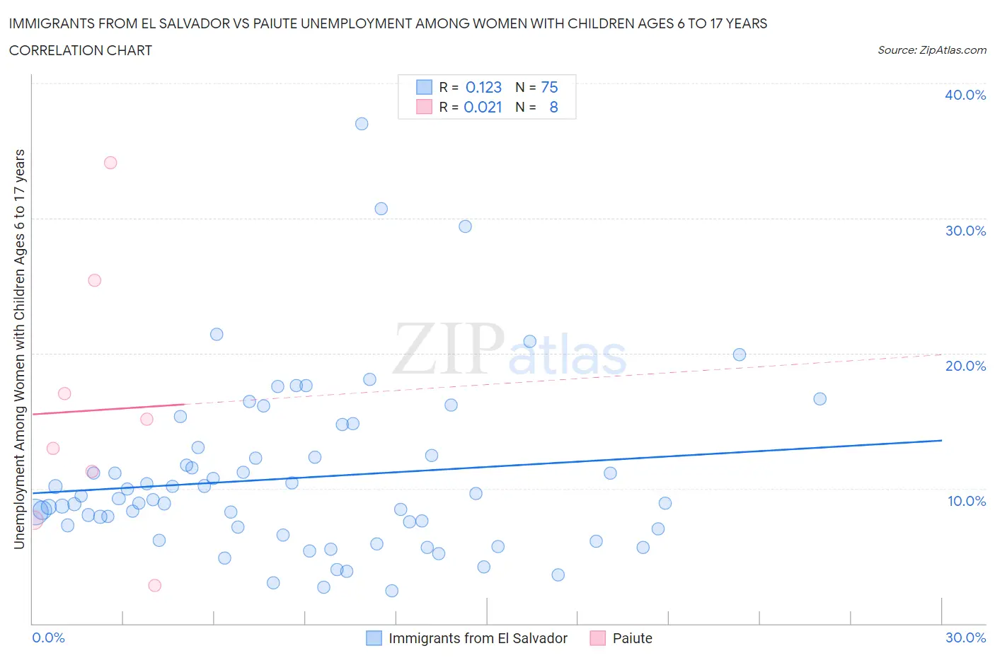 Immigrants from El Salvador vs Paiute Unemployment Among Women with Children Ages 6 to 17 years