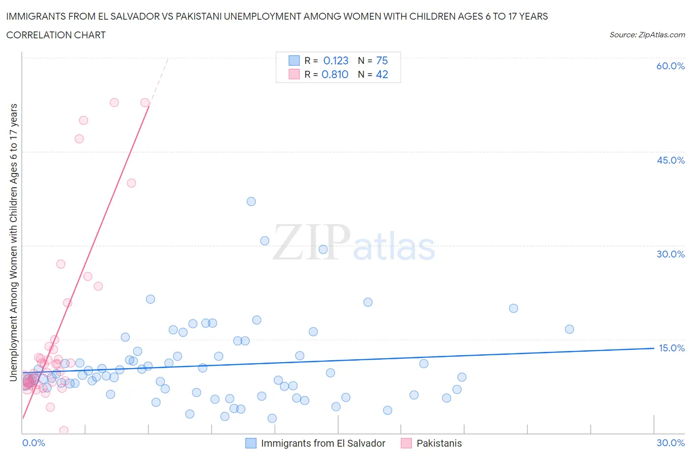 Immigrants from El Salvador vs Pakistani Unemployment Among Women with Children Ages 6 to 17 years