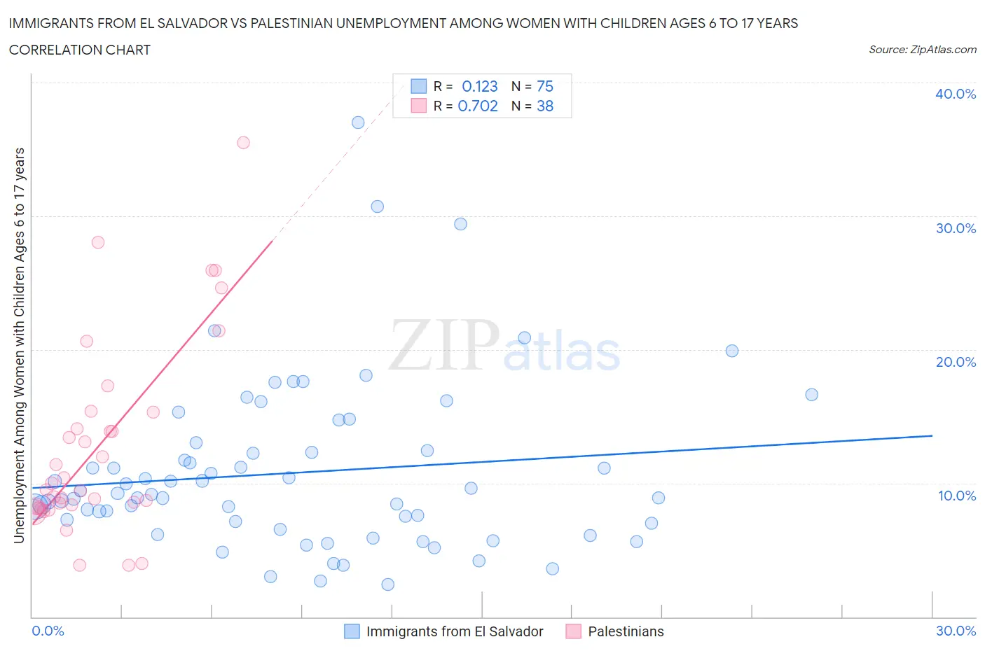 Immigrants from El Salvador vs Palestinian Unemployment Among Women with Children Ages 6 to 17 years