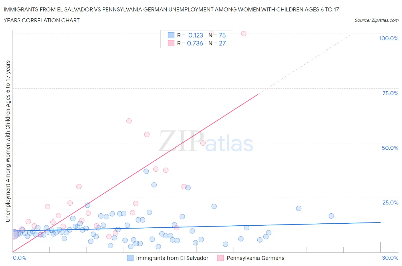 Immigrants from El Salvador vs Pennsylvania German Unemployment Among Women with Children Ages 6 to 17 years