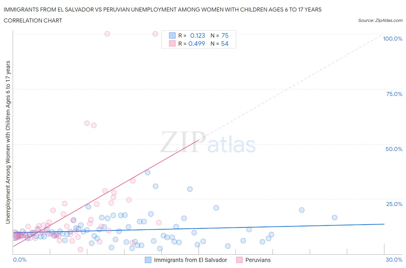 Immigrants from El Salvador vs Peruvian Unemployment Among Women with Children Ages 6 to 17 years