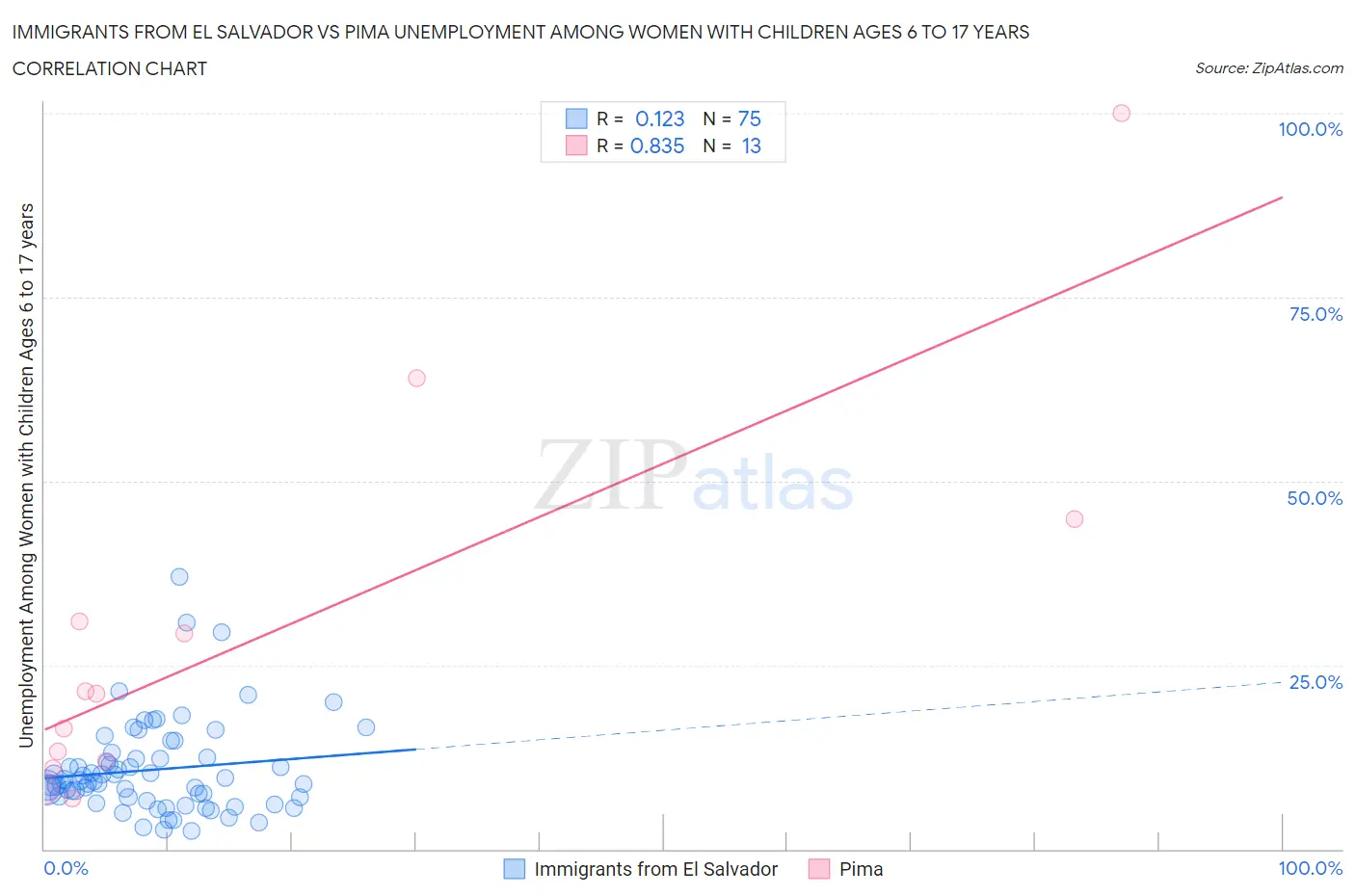 Immigrants from El Salvador vs Pima Unemployment Among Women with Children Ages 6 to 17 years