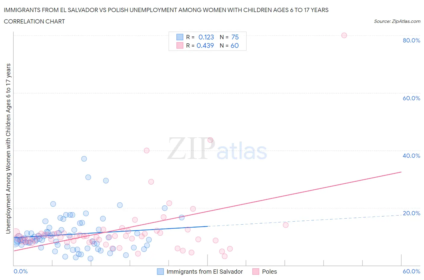 Immigrants from El Salvador vs Polish Unemployment Among Women with Children Ages 6 to 17 years