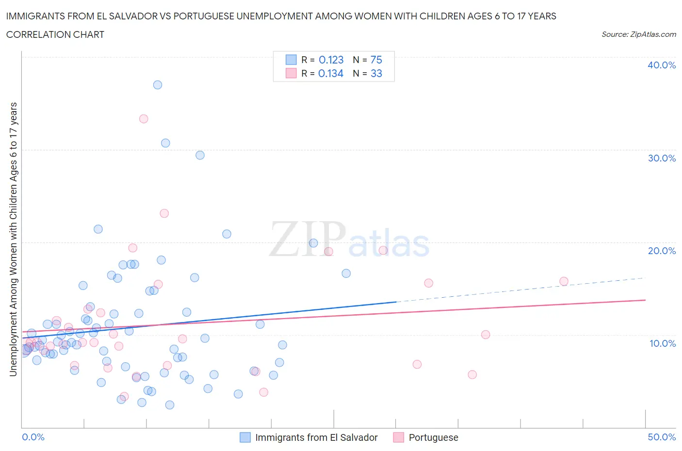 Immigrants from El Salvador vs Portuguese Unemployment Among Women with Children Ages 6 to 17 years