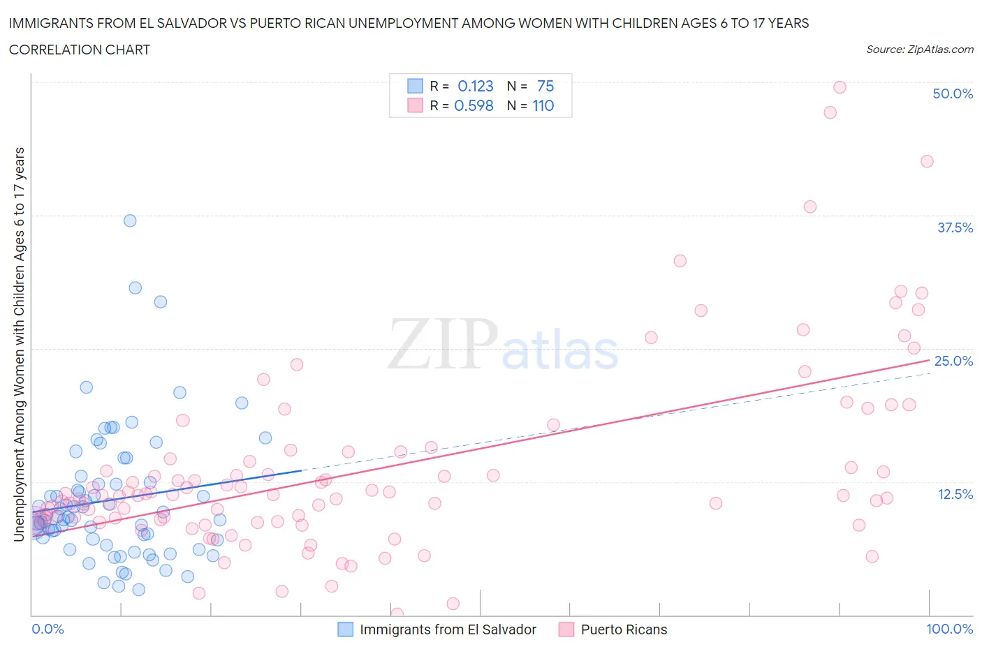 Immigrants from El Salvador vs Puerto Rican Unemployment Among Women with Children Ages 6 to 17 years