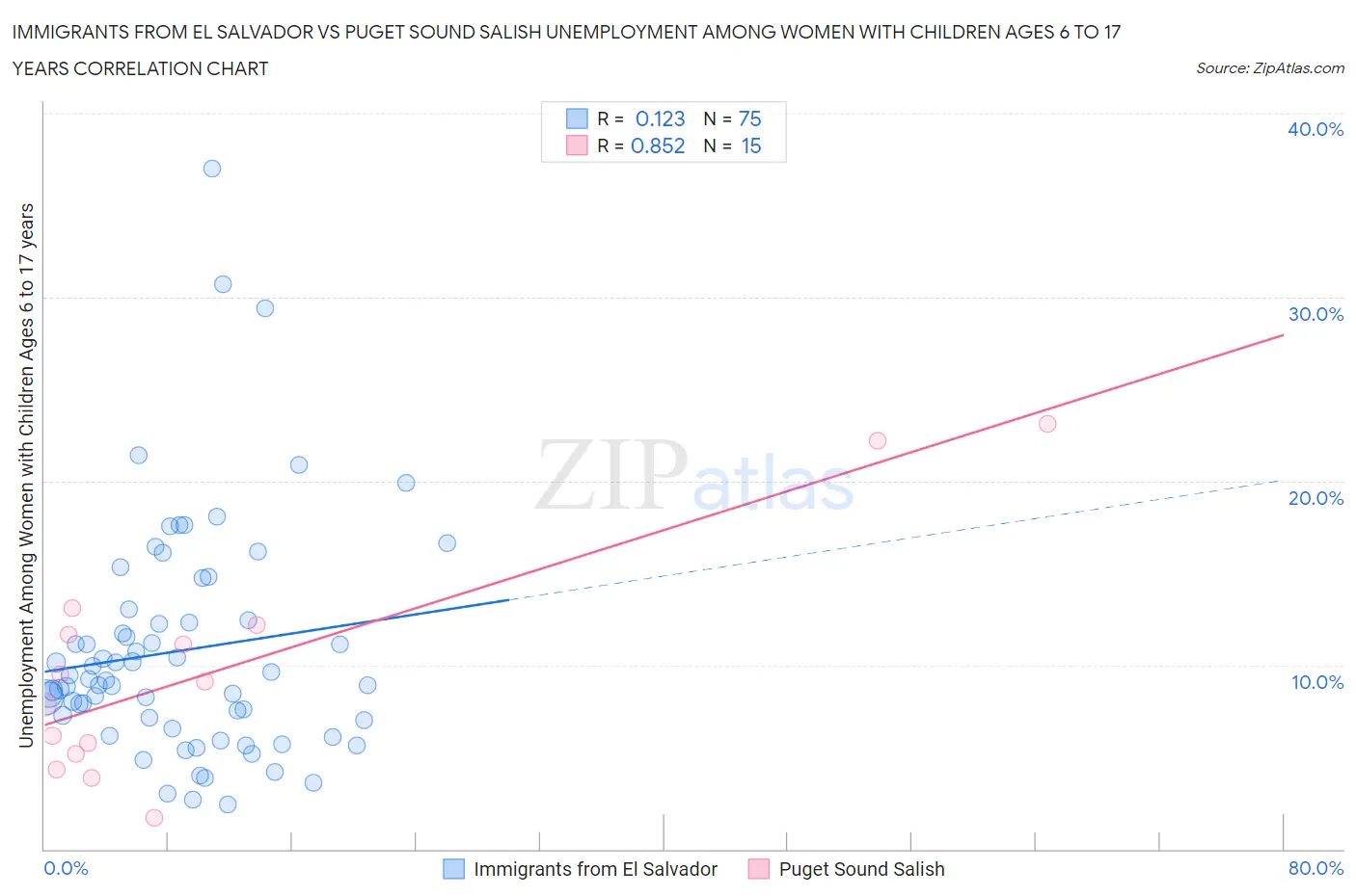 Immigrants from El Salvador vs Puget Sound Salish Unemployment Among Women with Children Ages 6 to 17 years