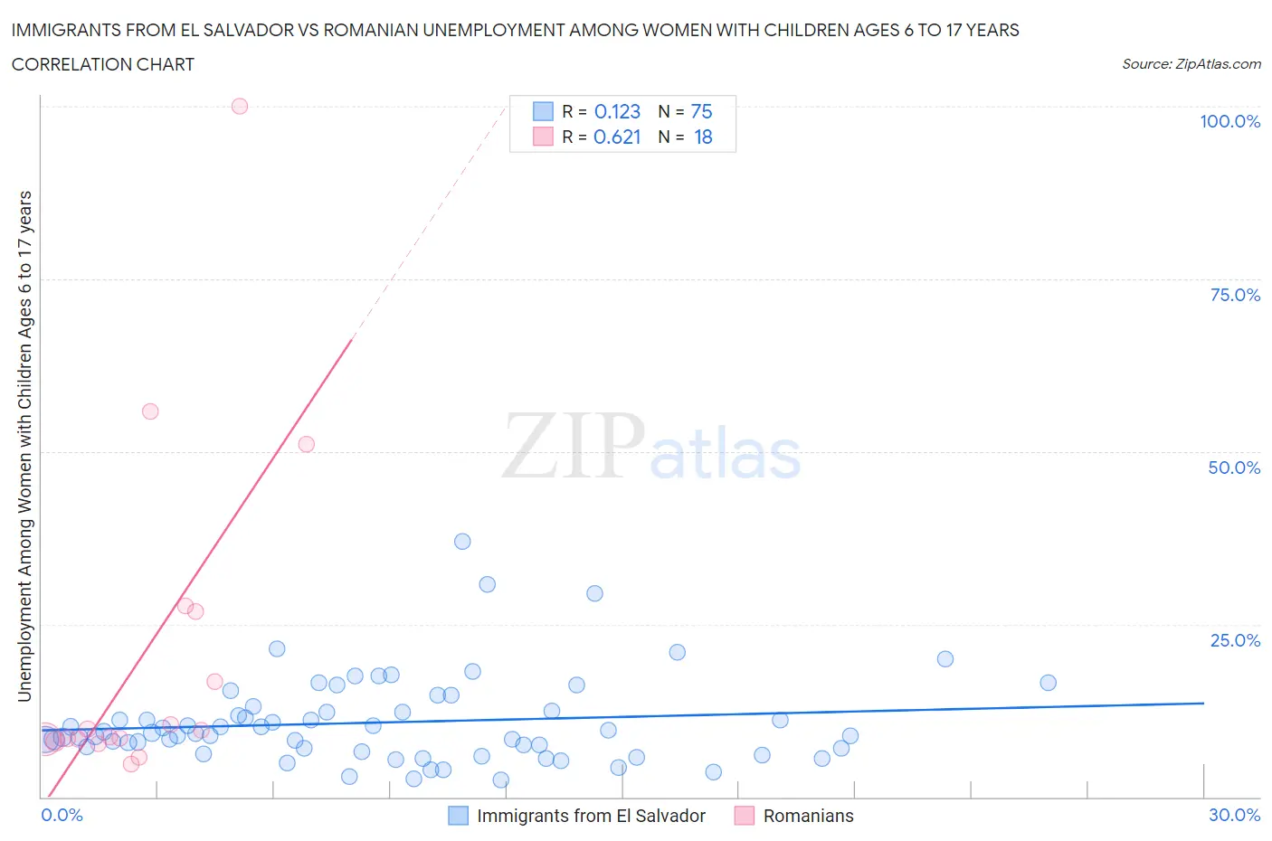 Immigrants from El Salvador vs Romanian Unemployment Among Women with Children Ages 6 to 17 years