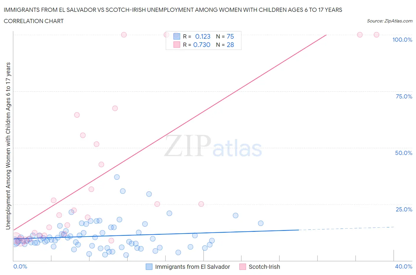 Immigrants from El Salvador vs Scotch-Irish Unemployment Among Women with Children Ages 6 to 17 years