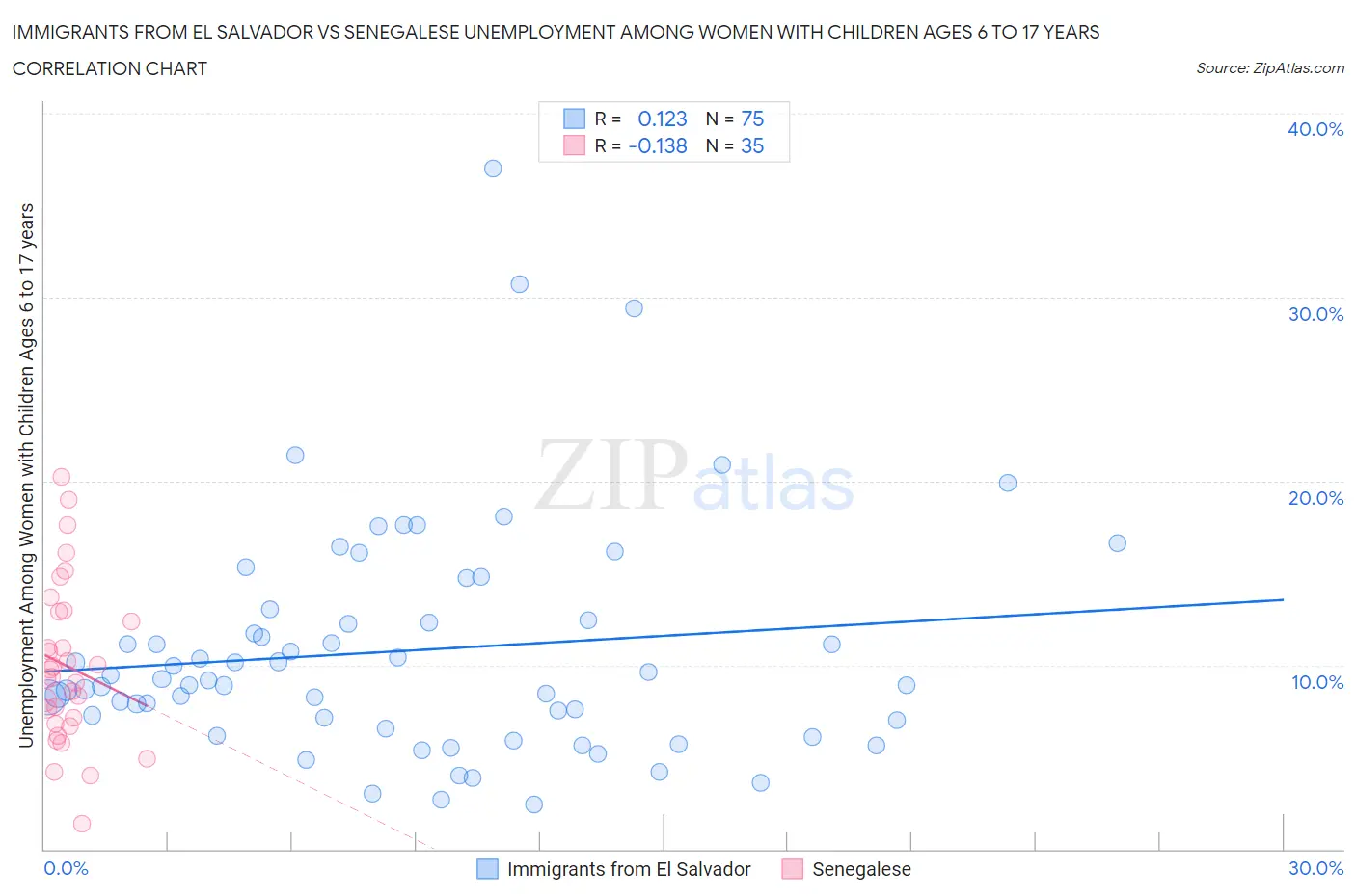 Immigrants from El Salvador vs Senegalese Unemployment Among Women with Children Ages 6 to 17 years