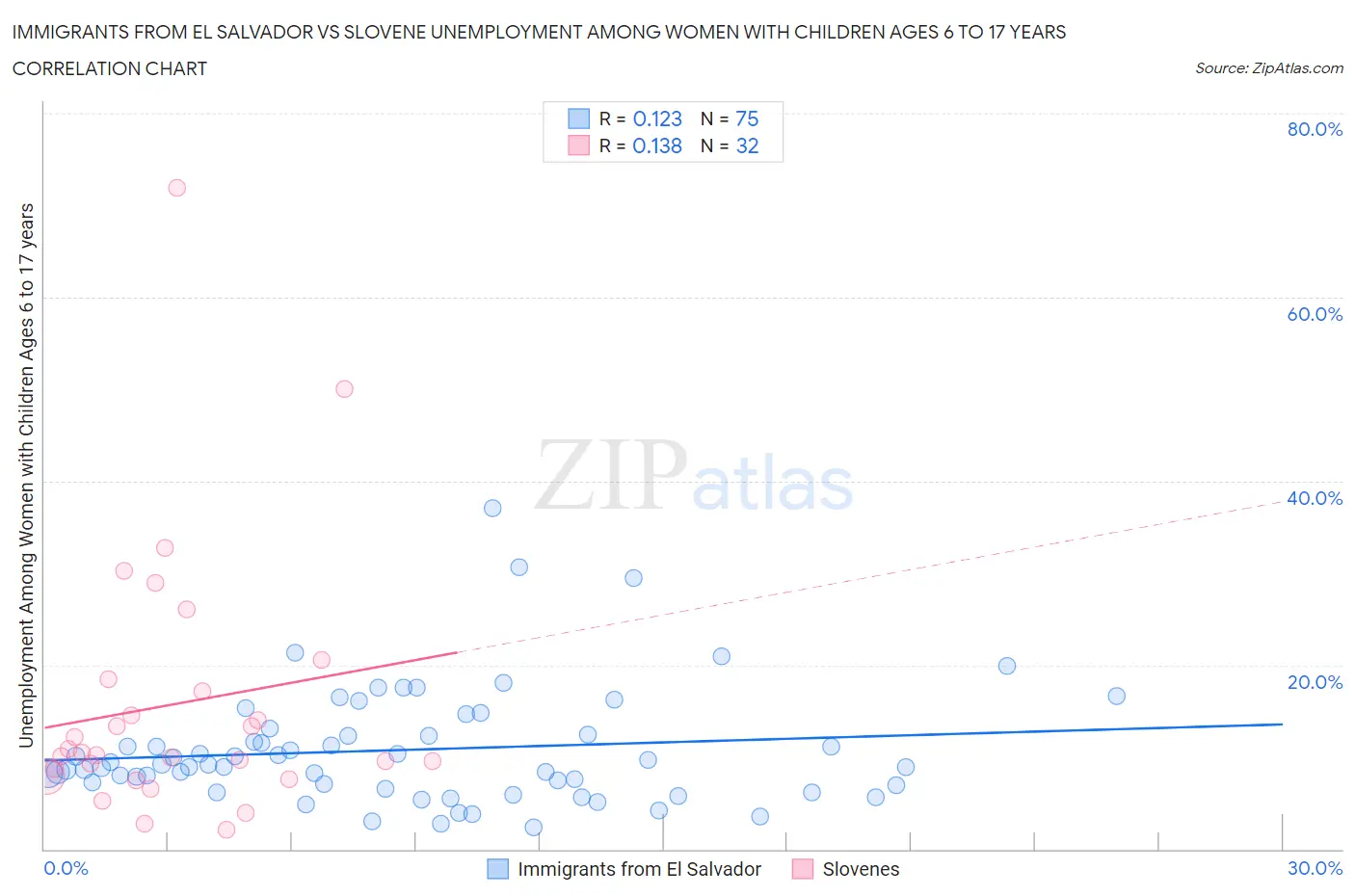 Immigrants from El Salvador vs Slovene Unemployment Among Women with Children Ages 6 to 17 years