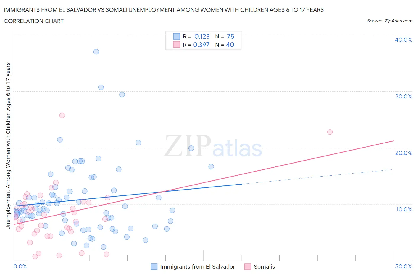 Immigrants from El Salvador vs Somali Unemployment Among Women with Children Ages 6 to 17 years