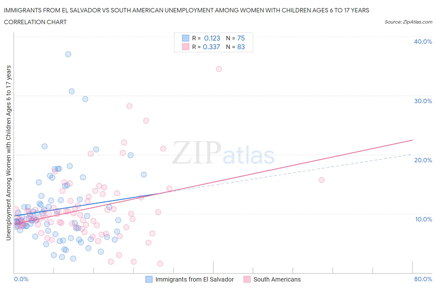 Immigrants from El Salvador vs South American Unemployment Among Women with Children Ages 6 to 17 years