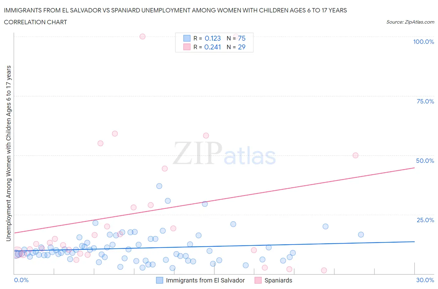 Immigrants from El Salvador vs Spaniard Unemployment Among Women with Children Ages 6 to 17 years