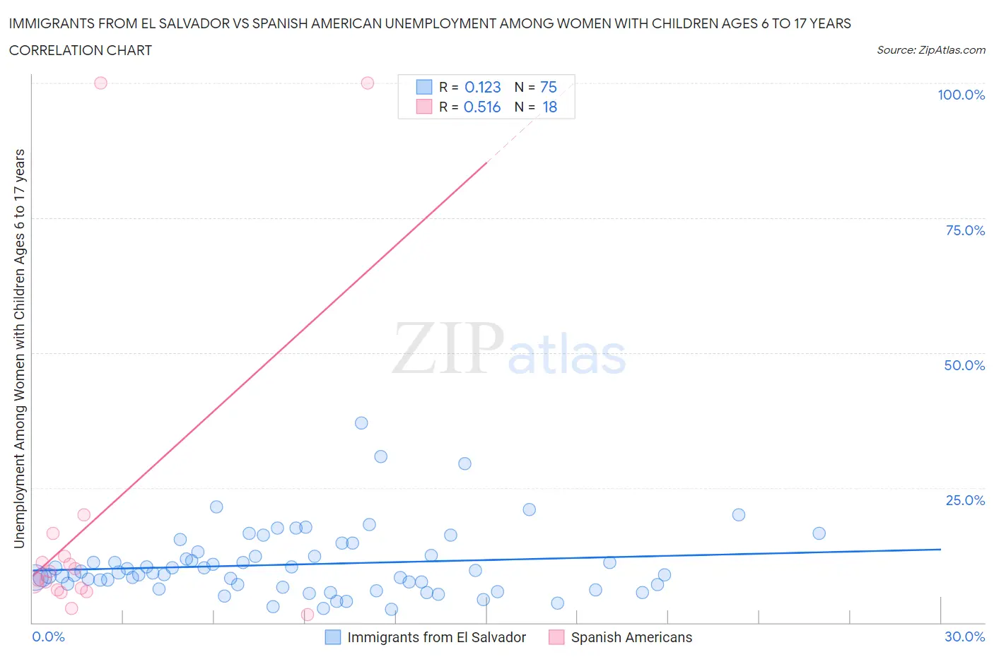 Immigrants from El Salvador vs Spanish American Unemployment Among Women with Children Ages 6 to 17 years