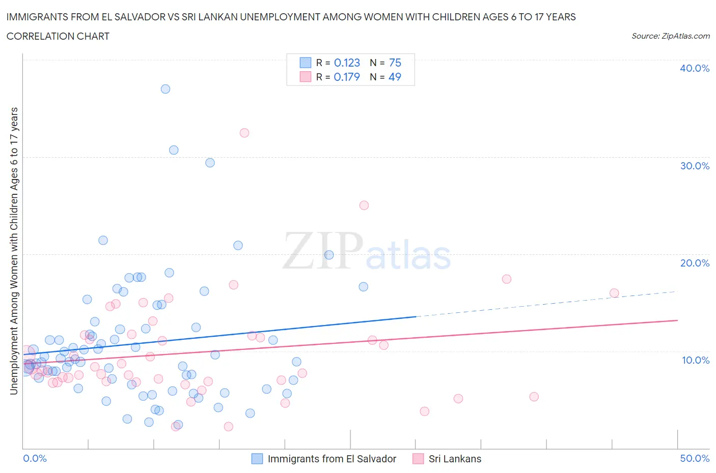 Immigrants from El Salvador vs Sri Lankan Unemployment Among Women with Children Ages 6 to 17 years