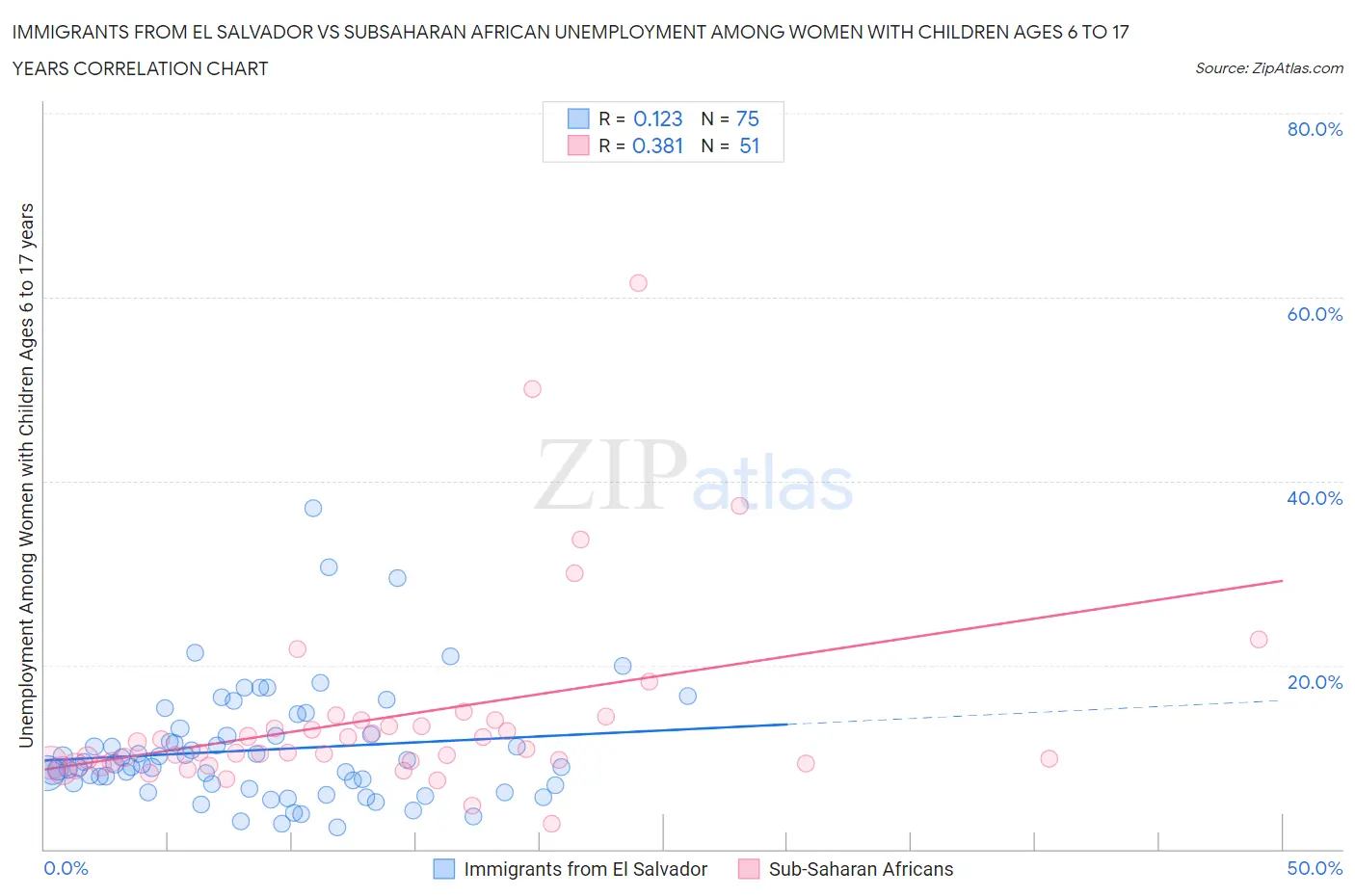 Immigrants from El Salvador vs Subsaharan African Unemployment Among Women with Children Ages 6 to 17 years