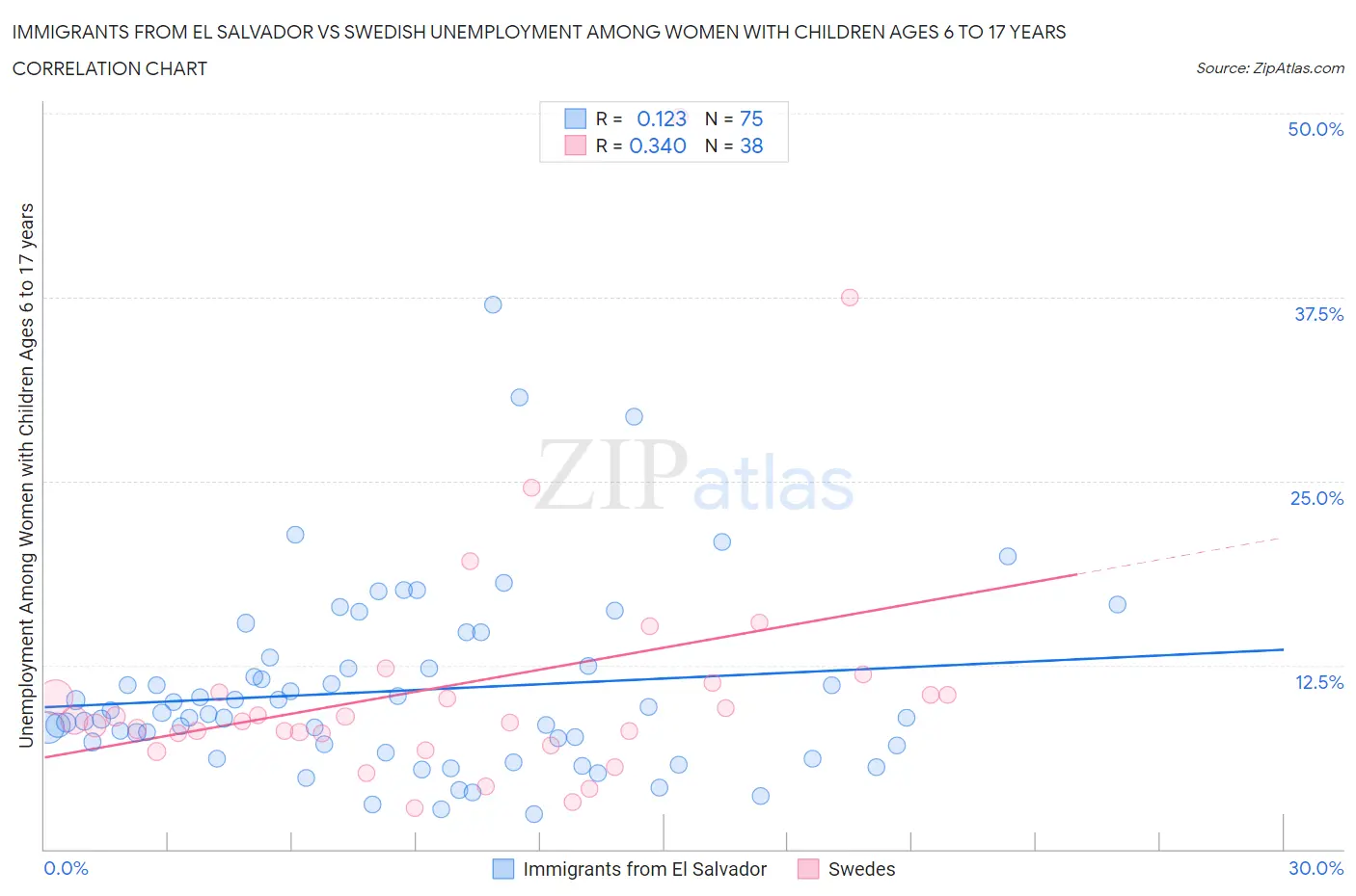 Immigrants from El Salvador vs Swedish Unemployment Among Women with Children Ages 6 to 17 years