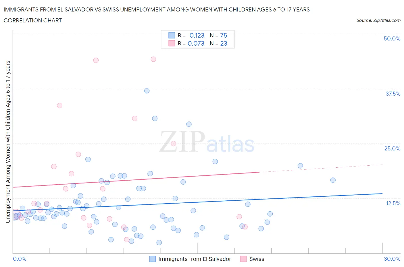 Immigrants from El Salvador vs Swiss Unemployment Among Women with Children Ages 6 to 17 years