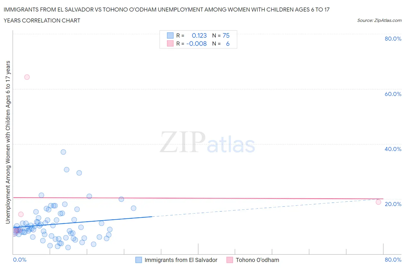 Immigrants from El Salvador vs Tohono O'odham Unemployment Among Women with Children Ages 6 to 17 years