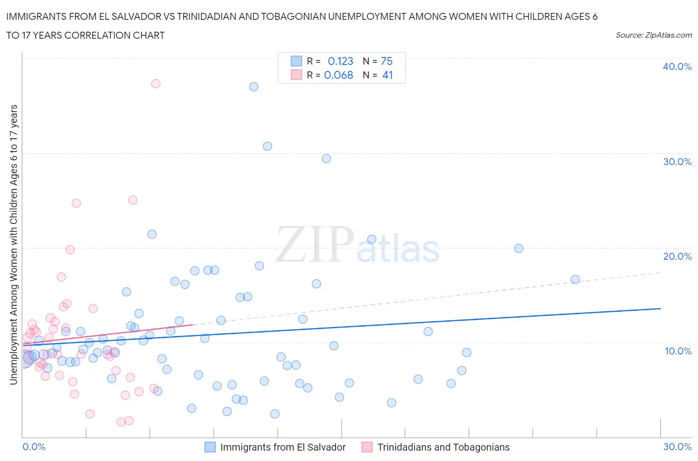 Immigrants from El Salvador vs Trinidadian and Tobagonian Unemployment Among Women with Children Ages 6 to 17 years