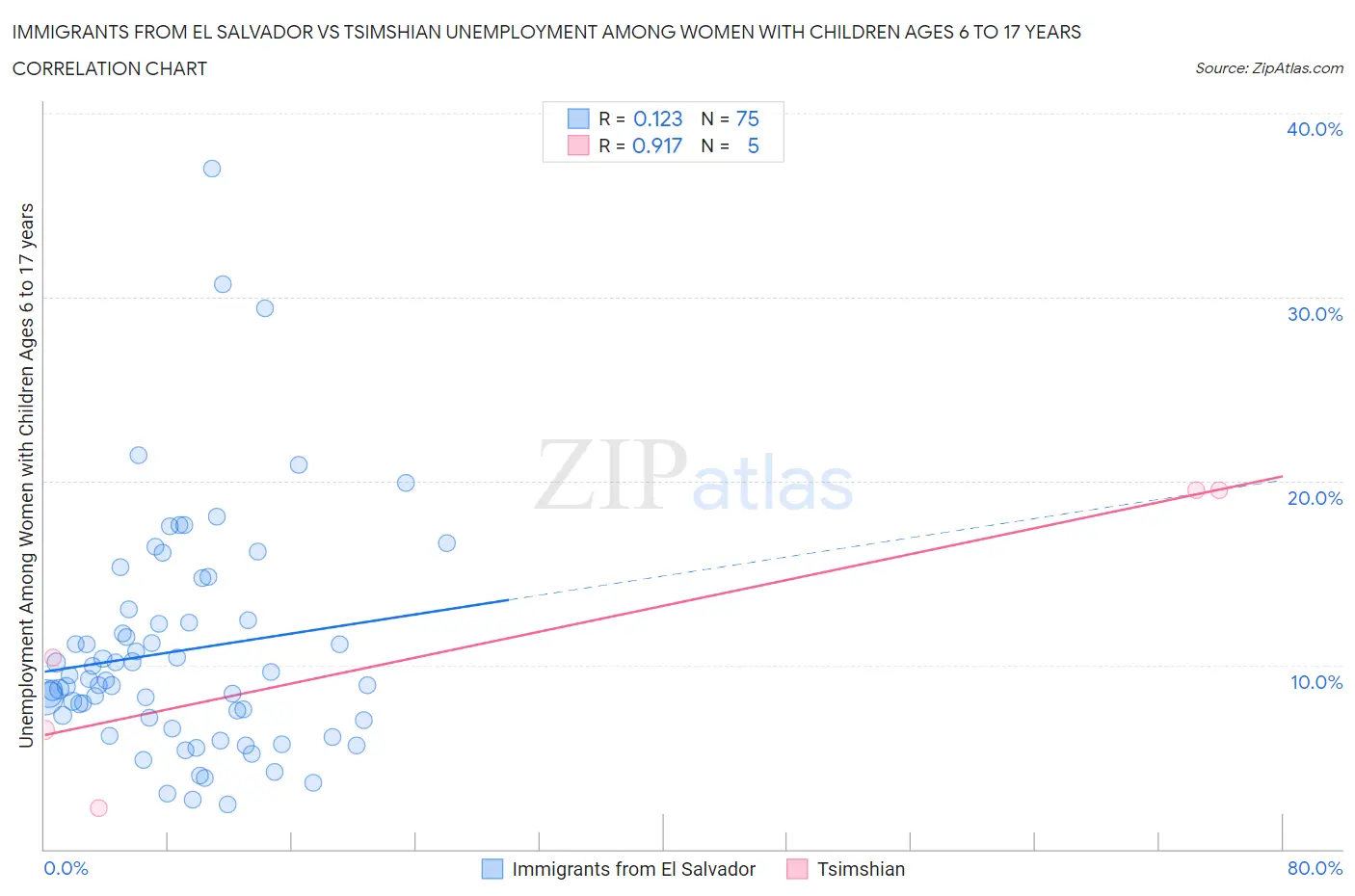 Immigrants from El Salvador vs Tsimshian Unemployment Among Women with Children Ages 6 to 17 years