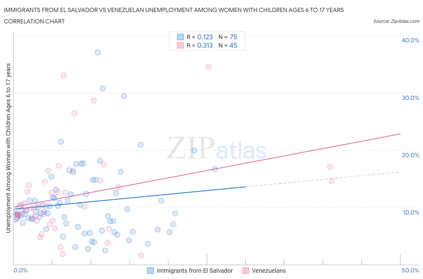 Immigrants from El Salvador vs Venezuelan Unemployment Among Women with Children Ages 6 to 17 years