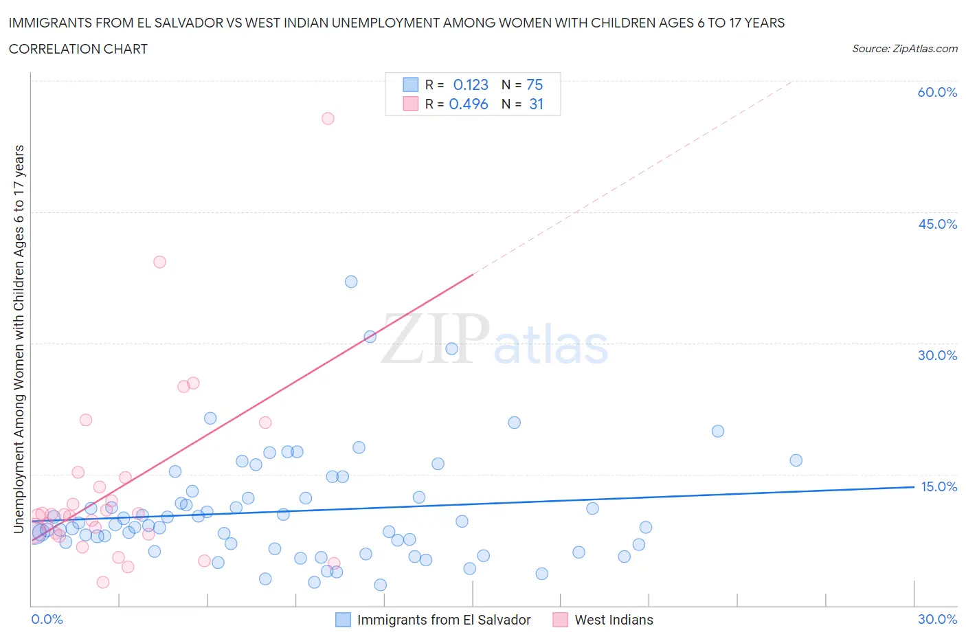 Immigrants from El Salvador vs West Indian Unemployment Among Women with Children Ages 6 to 17 years