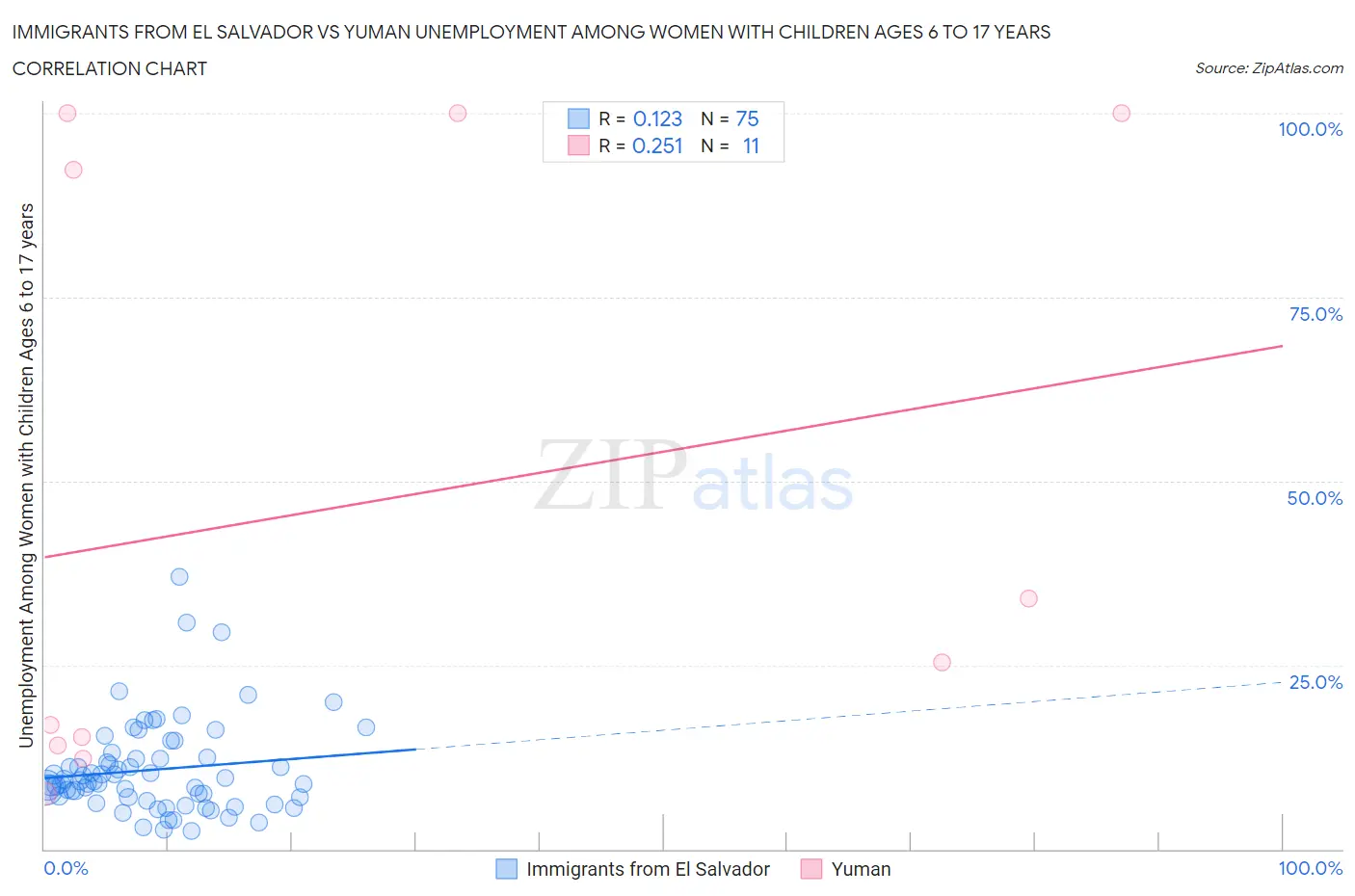 Immigrants from El Salvador vs Yuman Unemployment Among Women with Children Ages 6 to 17 years