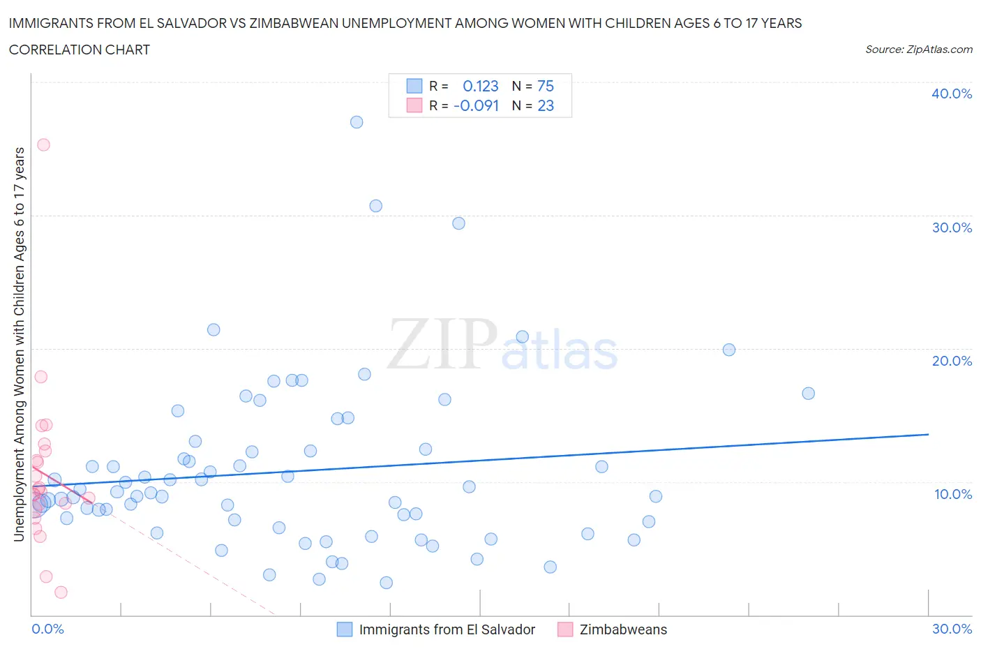 Immigrants from El Salvador vs Zimbabwean Unemployment Among Women with Children Ages 6 to 17 years