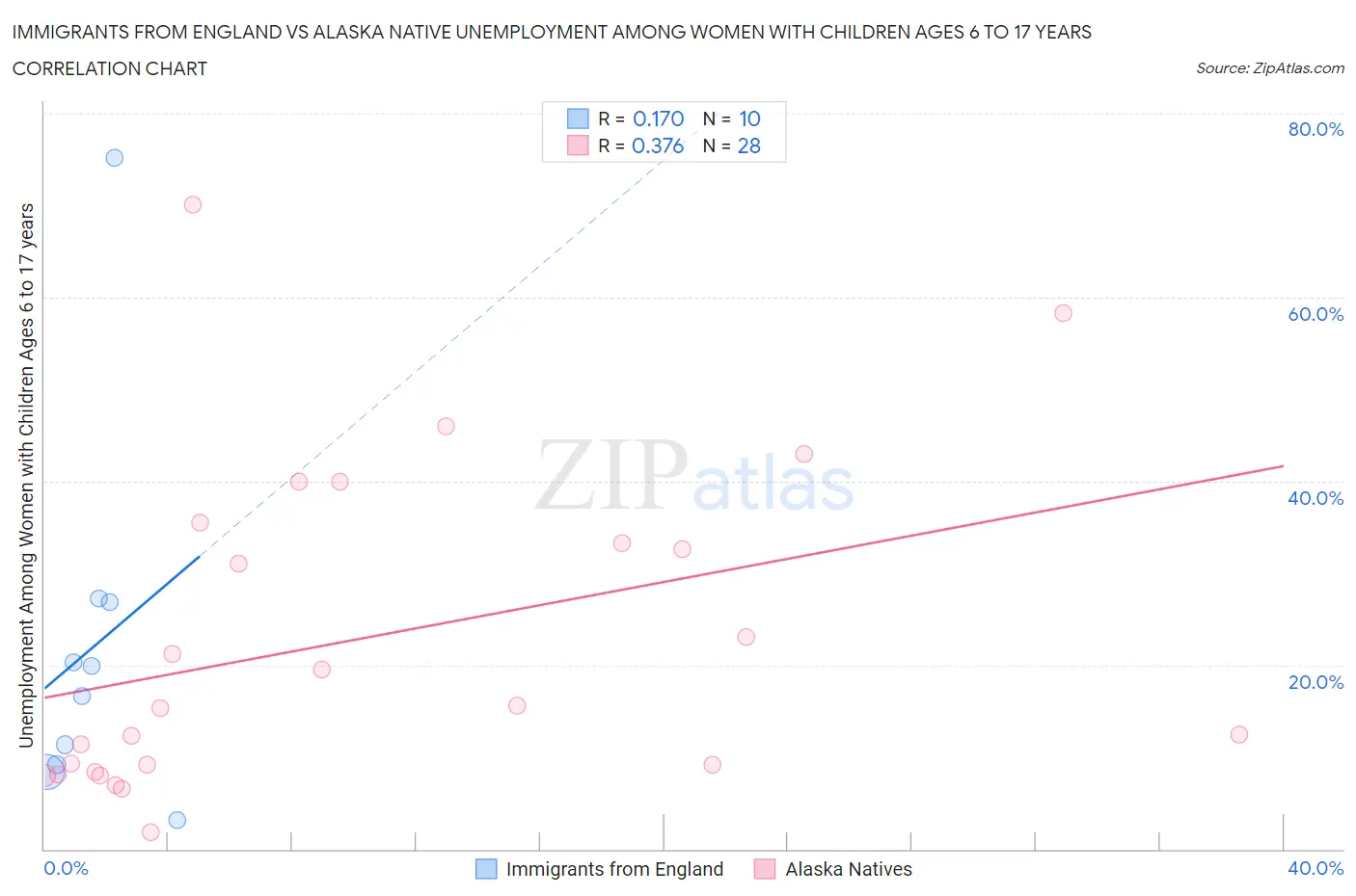 Immigrants from England vs Alaska Native Unemployment Among Women with Children Ages 6 to 17 years