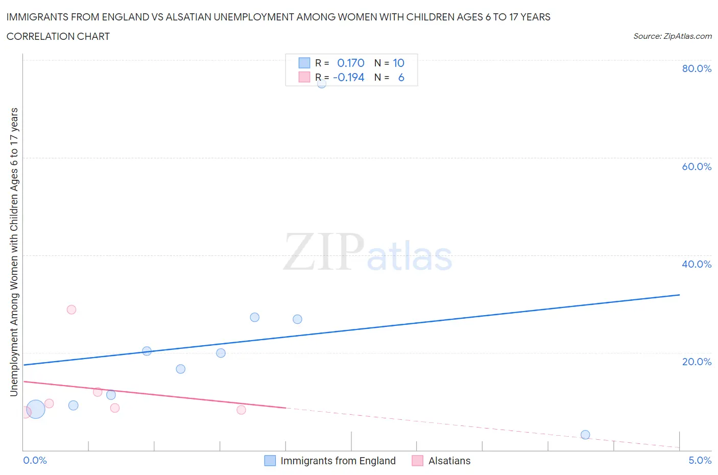 Immigrants from England vs Alsatian Unemployment Among Women with Children Ages 6 to 17 years