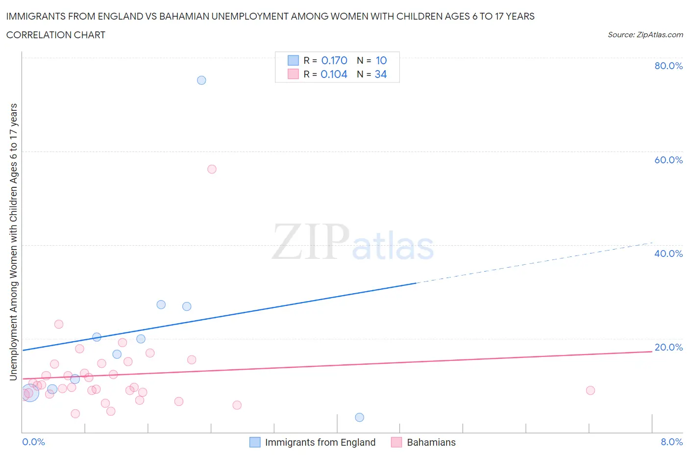 Immigrants from England vs Bahamian Unemployment Among Women with Children Ages 6 to 17 years