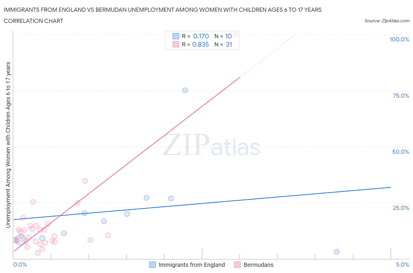 Immigrants from England vs Bermudan Unemployment Among Women with Children Ages 6 to 17 years