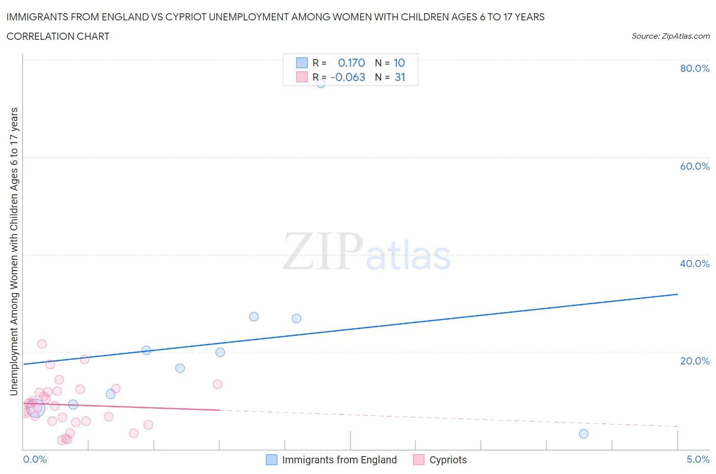 Immigrants from England vs Cypriot Unemployment Among Women with Children Ages 6 to 17 years