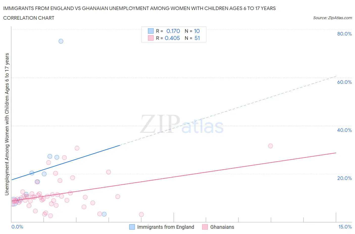 Immigrants from England vs Ghanaian Unemployment Among Women with Children Ages 6 to 17 years