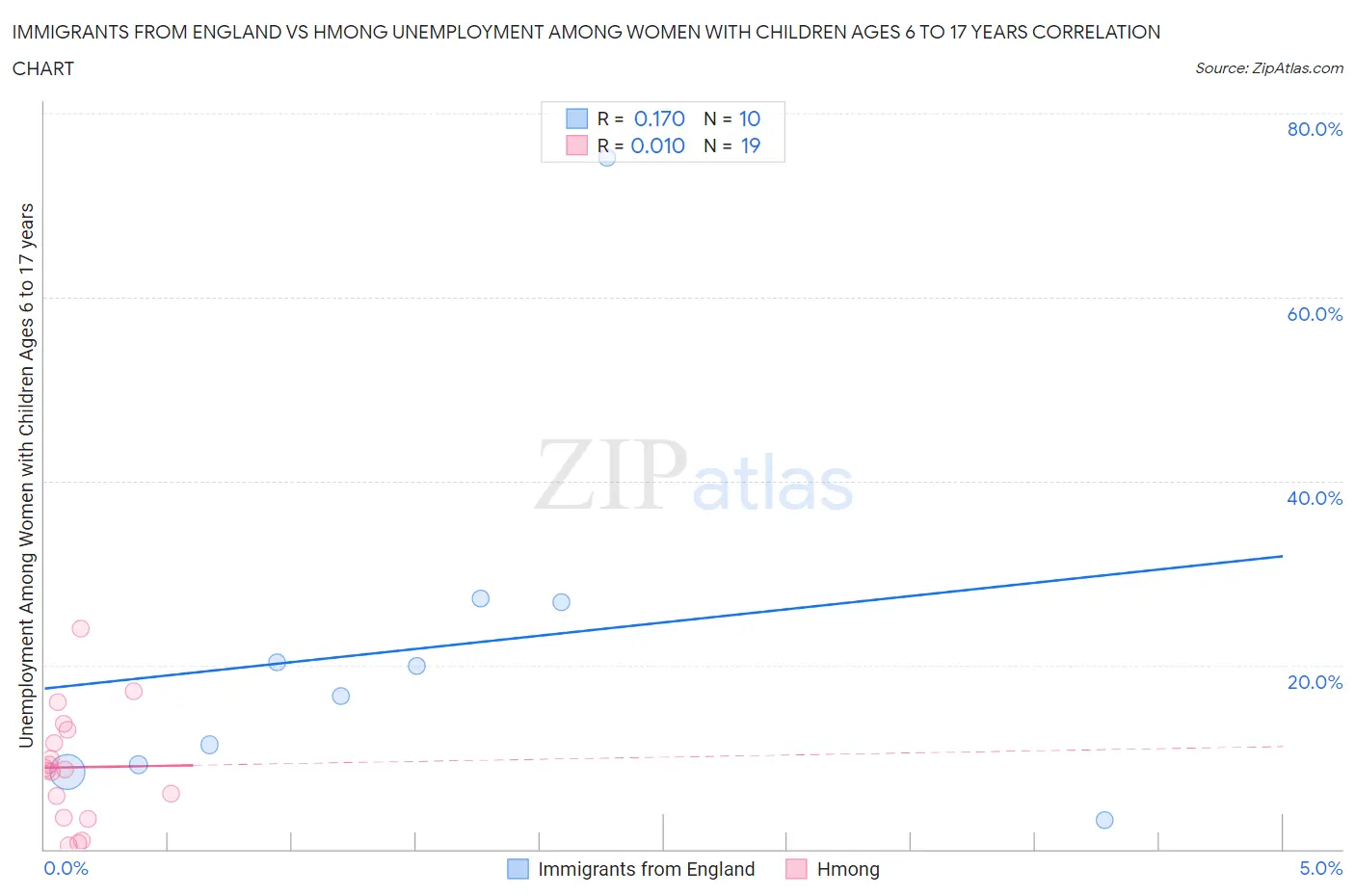 Immigrants from England vs Hmong Unemployment Among Women with Children Ages 6 to 17 years