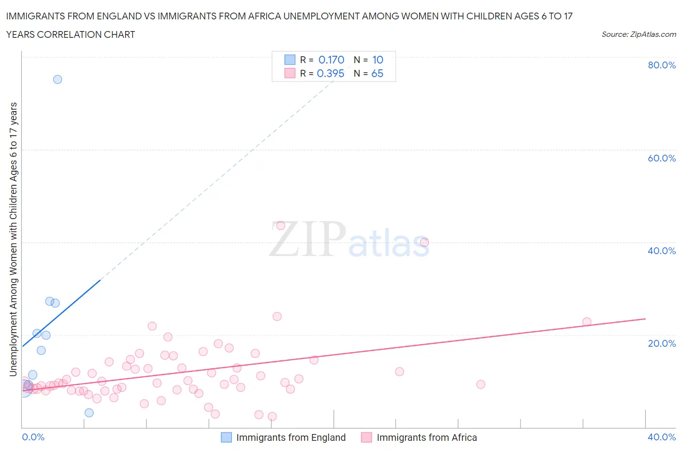 Immigrants from England vs Immigrants from Africa Unemployment Among Women with Children Ages 6 to 17 years