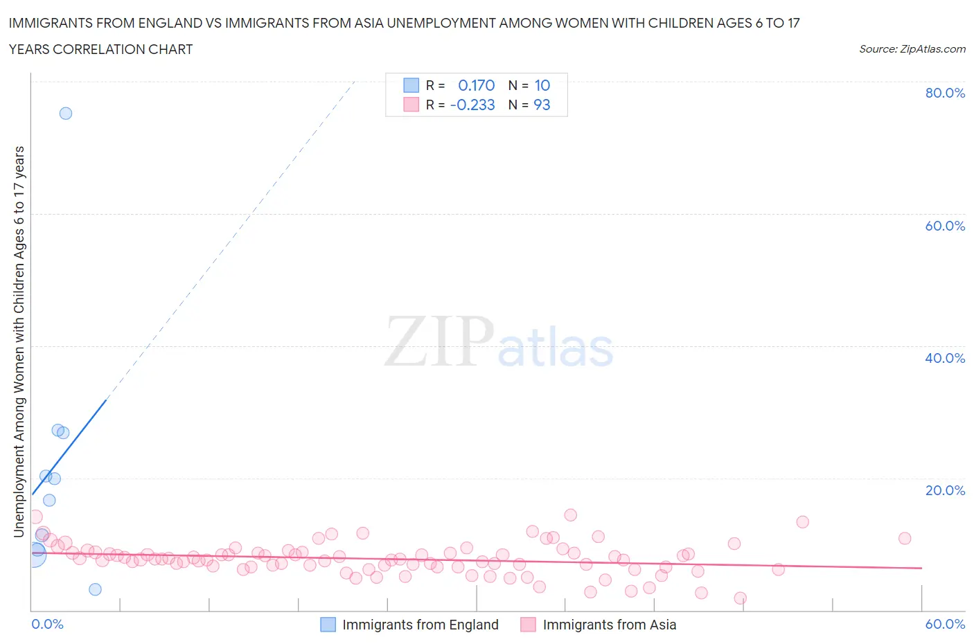 Immigrants from England vs Immigrants from Asia Unemployment Among Women with Children Ages 6 to 17 years