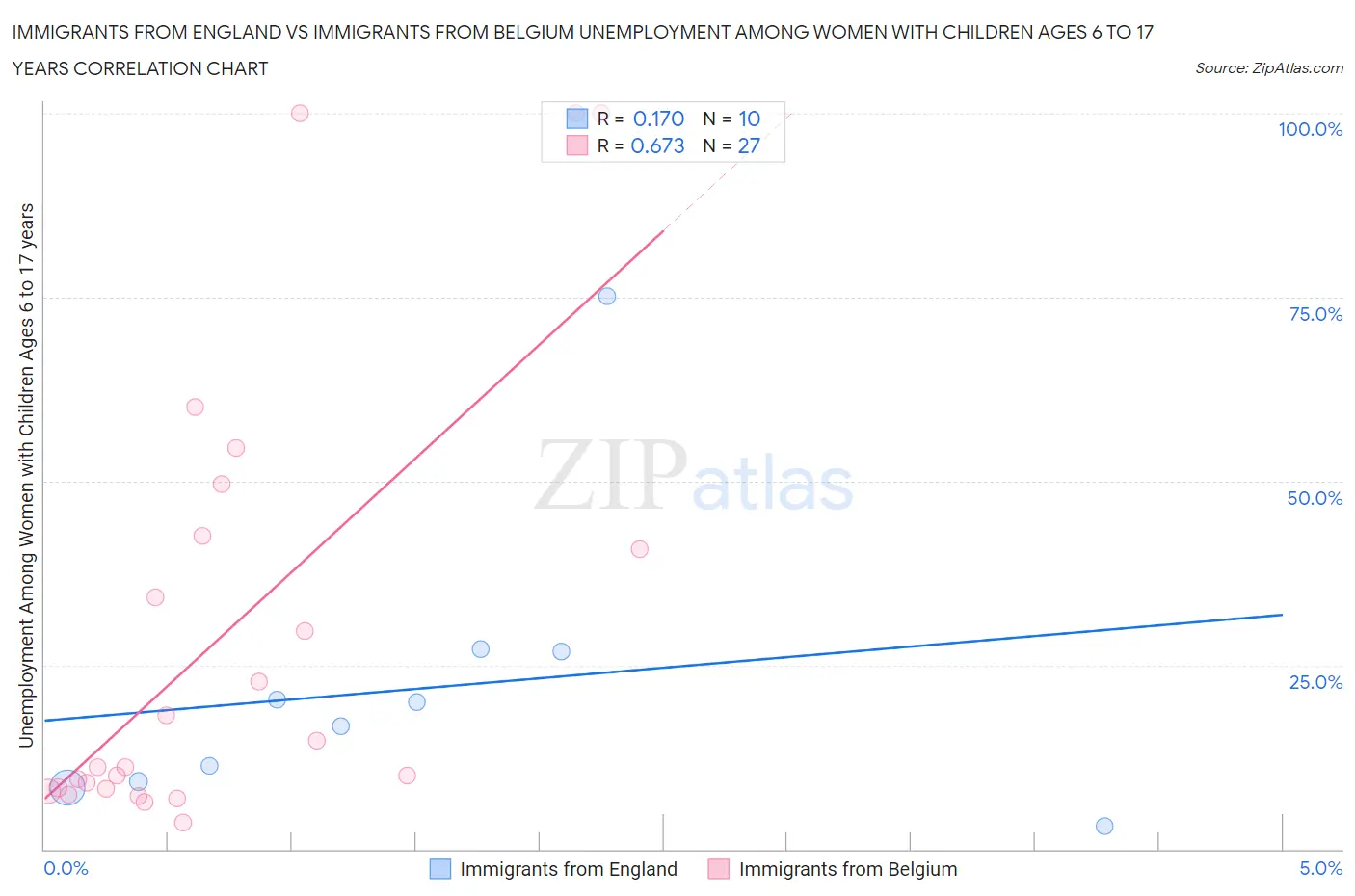 Immigrants from England vs Immigrants from Belgium Unemployment Among Women with Children Ages 6 to 17 years