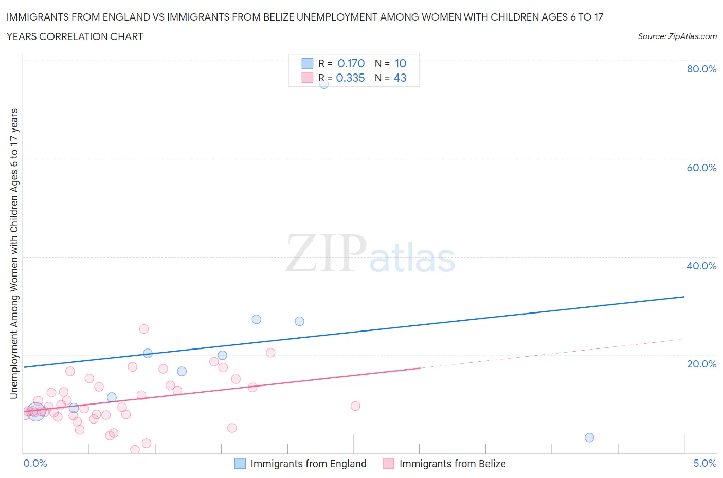 Immigrants from England vs Immigrants from Belize Unemployment Among Women with Children Ages 6 to 17 years