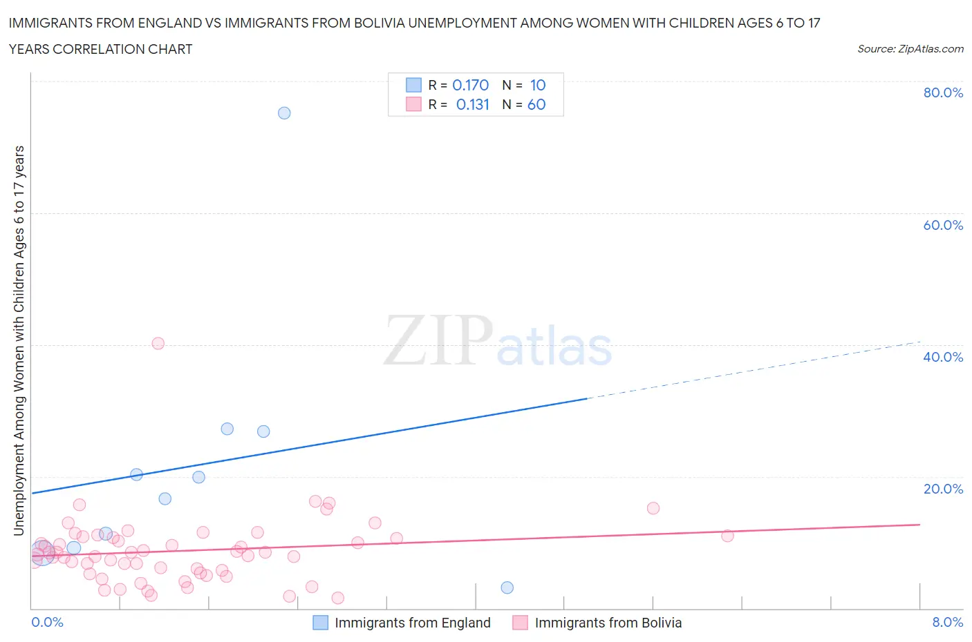 Immigrants from England vs Immigrants from Bolivia Unemployment Among Women with Children Ages 6 to 17 years